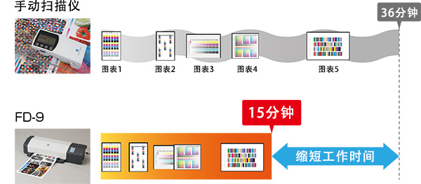 FD-9分光密度仪与传统扫描仪对比